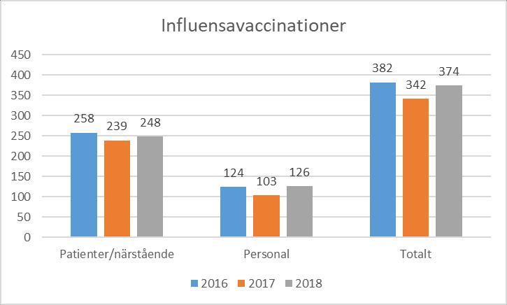 Influensavaccination Akuta transporter Under en tvåmånaders period första halvåret sker en mätning av akuta transporter. Mätningen sker för att analysera om vård sker på rätt vårdnivå.