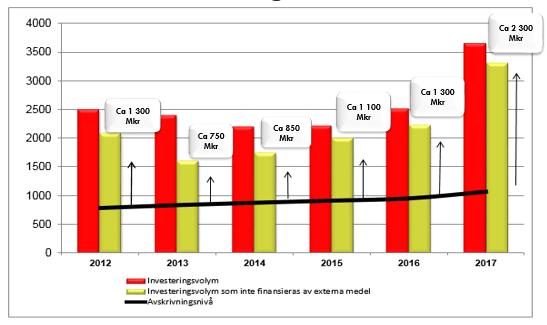 Mnkr Budget okt Avvikelse okt Förklaring I huvudsak pga av ej införd förändring i Skatt & generella statsbidrag 30 043 30 283 240 utjämingssystemet system.