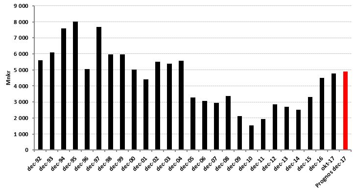 2.3.4 Balanskravsutredning och redovisning av resultatutjämningsreserv Balanskravsresultat uppgår i denna prognos till 1 167 mnkr.