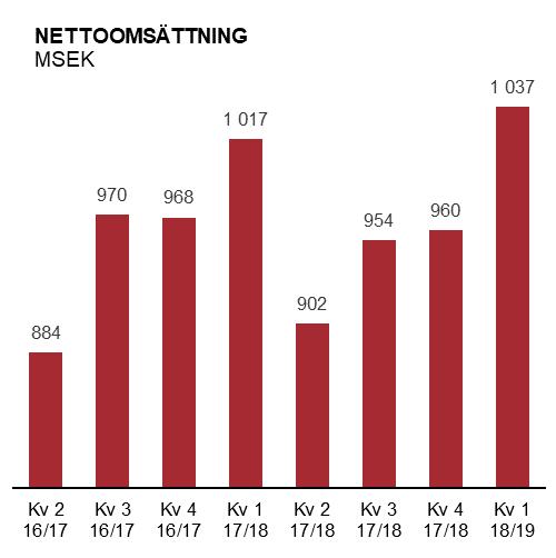 Delårsrapport /19 1 april - 30 juni Resultat och nettoomsättning Första kvartalet (april - juni ) Nettoomsättningen ökade