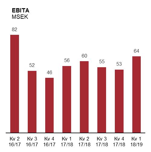 Valutakursförändringar påverkade nettoomsättningen positivt med 3 procent.