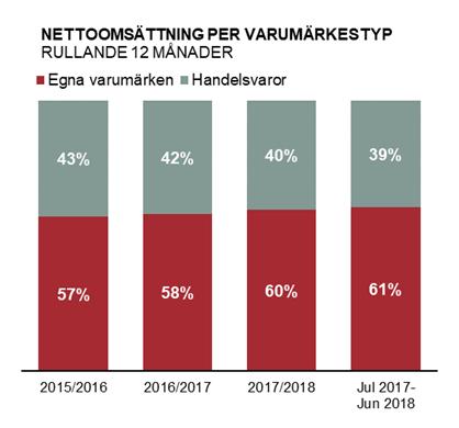 Rörelseresultatet för det första kvartalet uppgick till 61 (54), vilket motsvarar en rörelsemarginal om 5,9 procent (5,3).