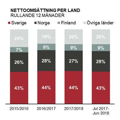 Resultatet första kvartalet föregående år påverkades positivt av jämförelsestörande poster om 2.