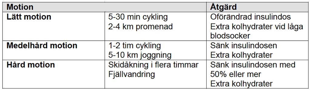 Insulindoser inför och