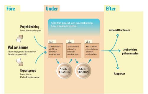 Genombrottsmodellen Tidigare arbete + Ansökan FG FG 1 socialsekreterare Uppstart och förberedelser EI 1 FG 2 socialsekreterare EI 2 5