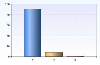 17 Det visar sig i undersökningen att majoriteten av respondenternas hästar har sin dagliga utevistelse i grupp. Se fig. 2.