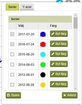7.2.6 Inställningar i graferna - skiftnyckeln Ovanför graferna finns en knapp med en skiftnyckel. Där kan du välja serier och ställa in värden på y- axeln.