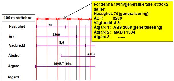Sträckgränserna för 100m sträckor överensstämmer normalt inte med de sektioner där väg- /beläggningsdata byter värde.