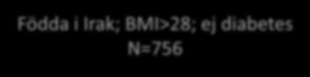 Födda i Irak; BMI>28; ej diabetes