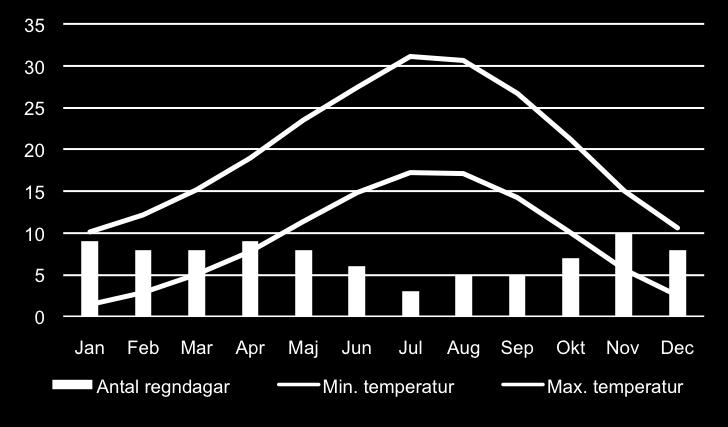 Resten av Italien har ett behagligt klimat med långa, heta somrar och milda vintrar. Svalare väder utmed Apenninernas bergsrygg kan föra med sig snöfall under vintermånaderna.