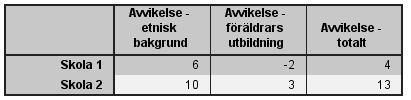 etniska bakgrund och föräldrars utbildning. För varje skola anges avvikelse från kommunsnitt, procentenheter.