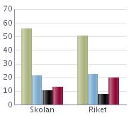 Resultat på ämnesprov i NO årskurs 9 (flickor och pojkar), läsåret /12 Våren utökades ämnesproven i årskurs 9 med prov i de naturorienterande ämnena biologi, fysik och kemi Varje skola har endast