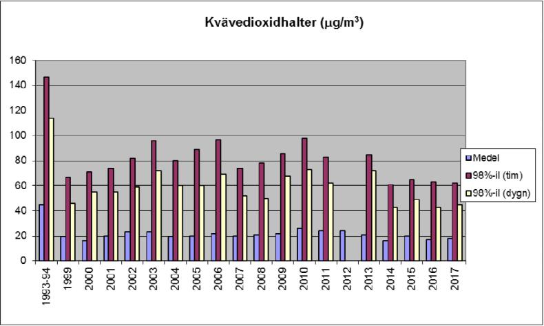 För Alby, år 2017, klarades miljökvalitetsnormerna (MKN) för kvävedioxid (NO 2) som 98- percentil dygn (60 µg/m 3 ) som anses vara det som är svårast att klara.