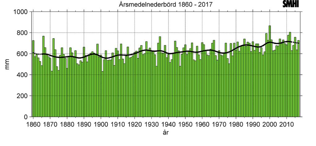 Klimatindikator - nederbörd Årsmedelnederbörd för Sverige för 87 stationer