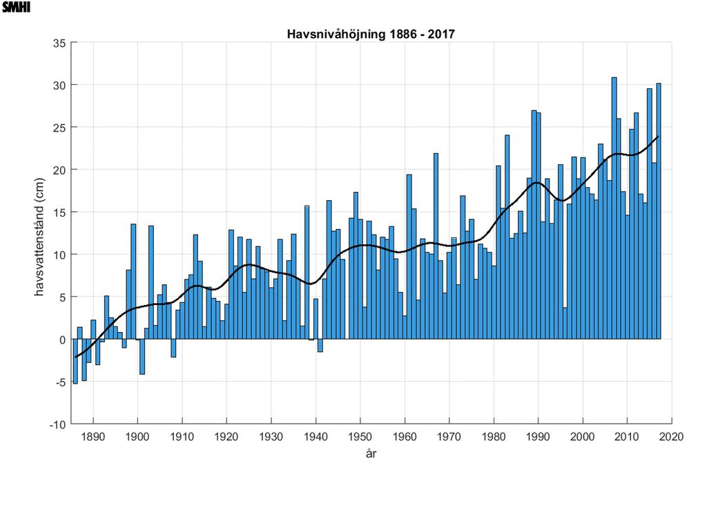 Klimatindikator - havsvattenstånd Havsvattenståndets förändring i centimeter för 14 mätstationer