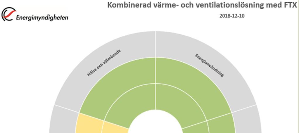 Figur 6. Exempel på visualisering av mervärden kopplat till de produkter som utvecklats inom projektet.