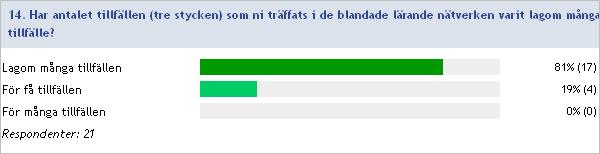 deltagare med från alla kategorier som var inbjudna Hade önskat mer