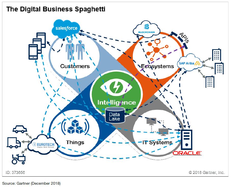 The Digital Spaghetti Gartner December 2018 Without a well-thought-out and wisely governed pervasive integration strategy, a digital platform will