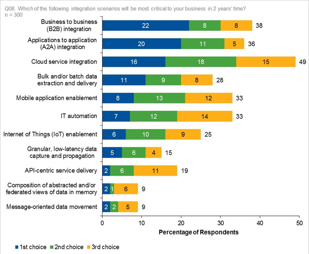 Gartner research around the integration market Which of the following integration scenarios will be most critical for your business in two years