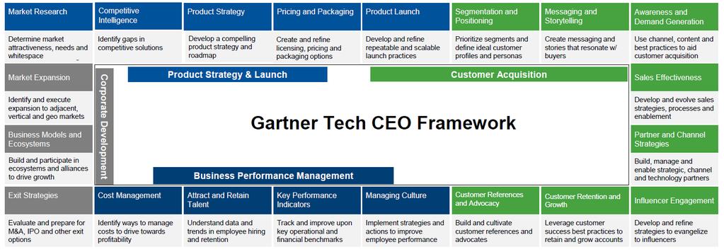 icore har ingått ett 3-årigt samarbetsavtal med Gartner Gartner sparringpartner till icore: Produktstrategi