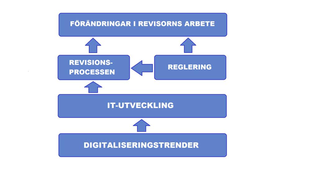 utvecklingen av revisorernas olika system förändras. Därför tar studien upp vad intern kontroll är, med Hillo och Weigands (2016) definition.
