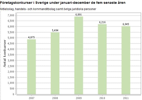 Antal företagskonkurser i Sverige 1990-2011 (Aktiebolag, handels- och kommanditbolag samt övriga juridiska personer) 20000