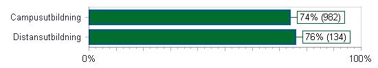 Restid Pendlar 0-59% =