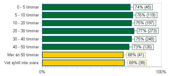 På rätt väg 60-69% =