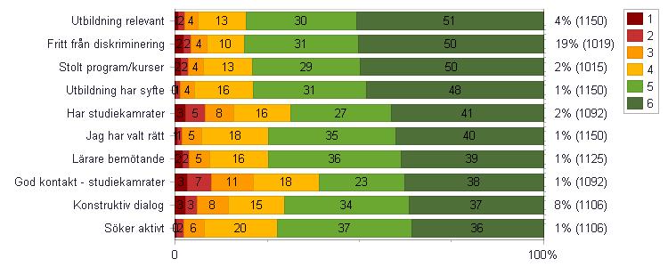 TOPP 10 - STYRKOR Procentandel som svarat Vet ej/ingen åsikt Antal svar på frågan Utbildning relevant Fritt från diskriminering Stolt program/kurser Utbildning har syfte Har studiekamrater Jag har