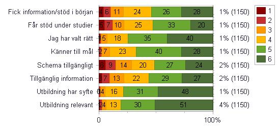 valt rätt utbildning Jag känner till vilka mål som finns för min utbildning Schema har funnits tillgängliga i god tid före kursstart Information om min/mina kurser, litteraturlista och