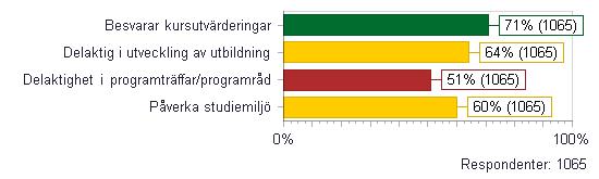 STUDENTINFLYTANDE Besvarar kursutvärderingar Delaktig i utveckling av utbildning Delaktighet i programträffar/programråd