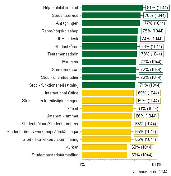 kontakt med; Notera att en stor andel av