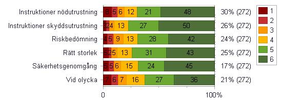 verkstad eller labbsal upplever jag att det finns tydliga instruktioner för hur nödutrustning används (nöddusch, ögondusch, brandfilt)