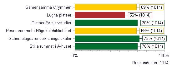 GEMENSAMMA UTRYMMEN Gemensamma utrymmen Lugna platser Platser för självstudier Resursrummet i Högskolebiblioteket Schemalagda undervisningslokaler Stilla rummet i A-huset Jag är överlag nöjd med