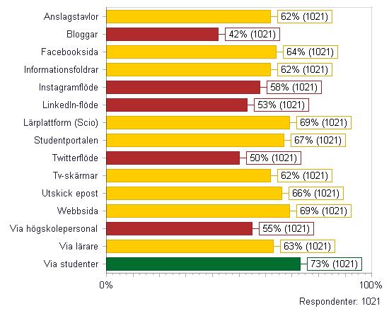 INFORMATION & KOMMUNIKATION Jag upplever att information (om