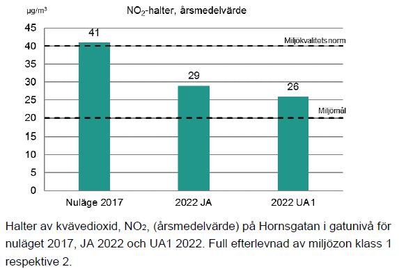 1) Rapportens slutsats är att staden klarar MKN 2022. Detta slås fast bland annat i sammanfattningen på sidan 10 och 76. Årsmedelvärdet anges klaras 2022 i det så kallade jämförelsealternativ JA 2022.