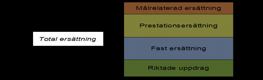 1. Ersättning avseende riktade uppdrag, kan utgå för uppdrag som inte har direkt samband med den patientrelaterade hälso- och sjukvården, såsom forskning och utveckling, men också för uppdrag som det