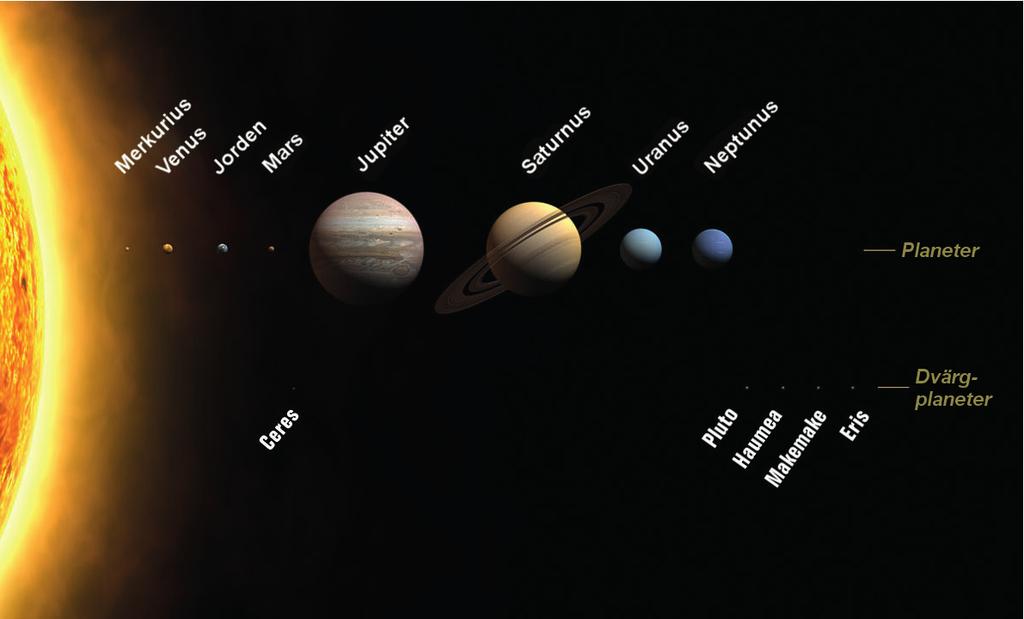 JAKTEN PÅ ANDRA JORDAR BILD: WIKIMEDIA COMMONS. Figur 1: Planeterna i solsystemet och deras relativa storlekar.