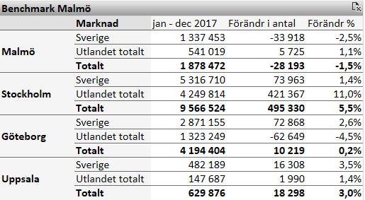 2 Malmö backade något efter föregående års starka tillväxt Fig. 1.