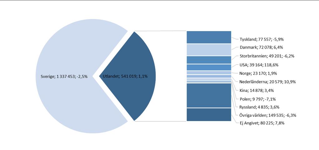 3 De utländska gästnätterna fortsatte öka Antalet utländska gästnätter i Malmö under 2017 var 541 019 st, en ökning med 1,1 % mot 2016.