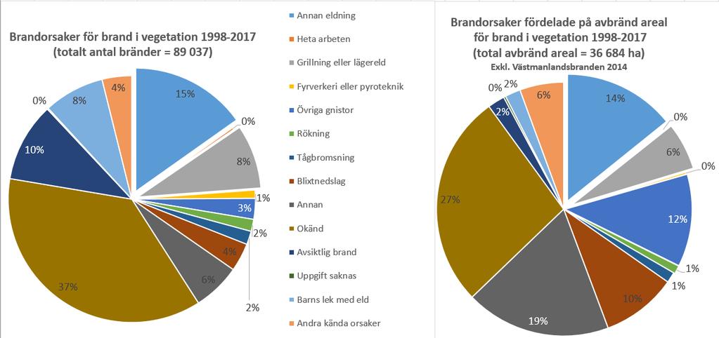 - samhällsskydd och beredskap 8 (24) 3. Brandorsaker i vegetation Bränder i vegetation (ofta kallat skog och mark ) orsakas av mänskliga aktiviteter samt naturliga fenomen, t.ex. blixtnedslag.