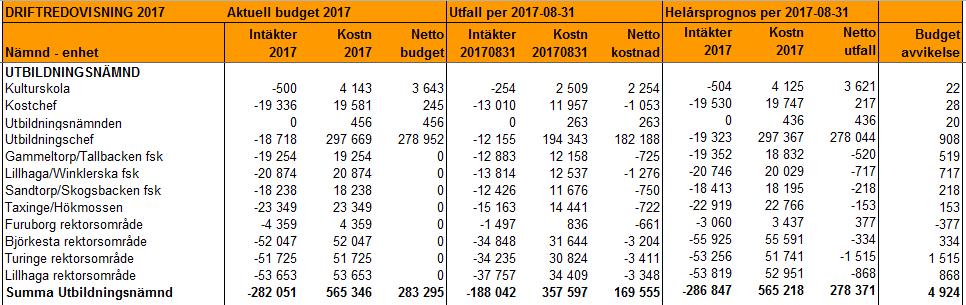 2.2.2 Genomförda åtgärder för att nå budget Utbildningsavdelningen har aktivt arbetat för att effektivisera och se över poster som är kostnadsdrivande.