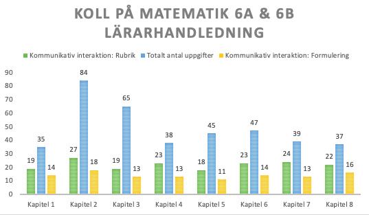 Figur 7: Koll på matematik 6A och 6B lärarhandledning. Sammanställning Efter kvantifieringen av uppgifter har det visat sig att 14 procent av alla uppgifter bjuder in till kommunikativ interaktion.