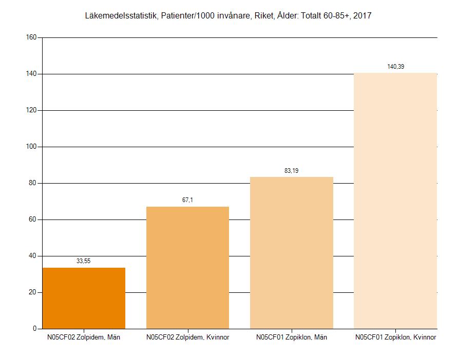 Zopiklon kvinnor Zolpidem Män 34/1000