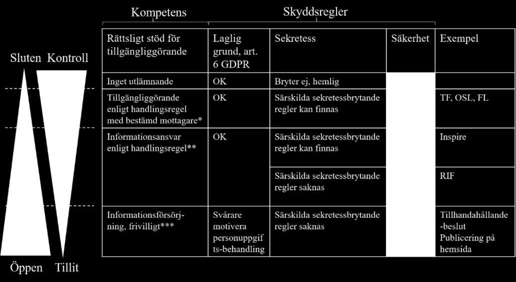 Längst till vänster finns en pyramid som visar graden av öppenhet för information. Ju mer känslig informationen är desto svårare är det att tillgängliggöra den.