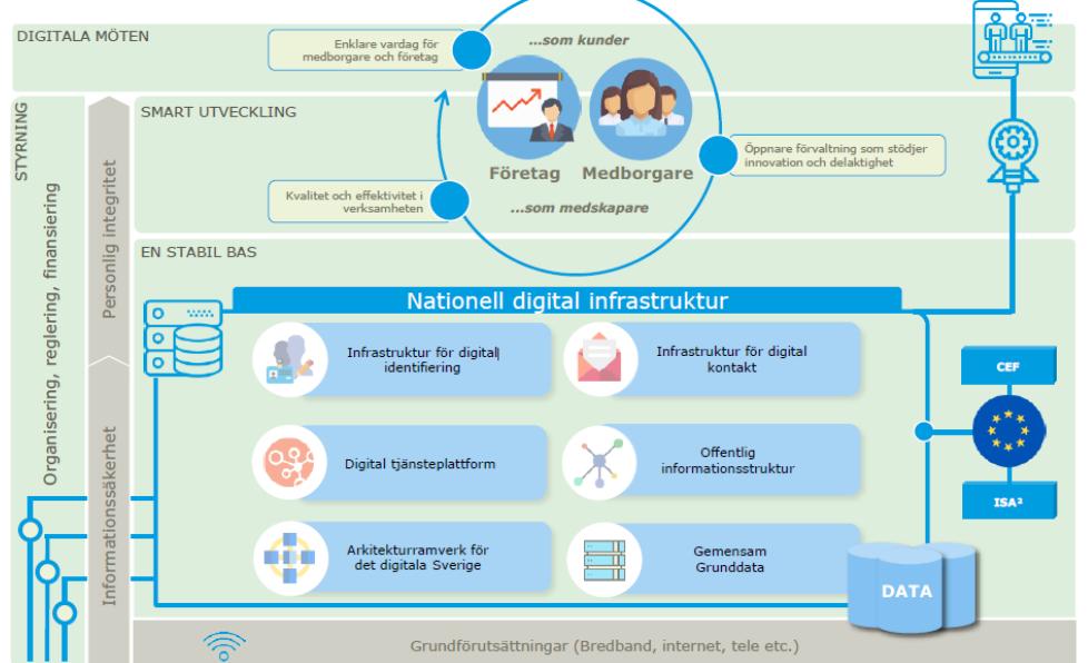 Figur 7. Exemplifierande kartbild över en nationell digital infrastruktur.