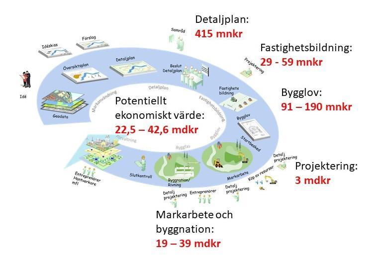 1. Sammanfattning Samhällsbyggnadssektorn är Sveriges enskilt största sektor och påverkar hela den bebyggda miljön.