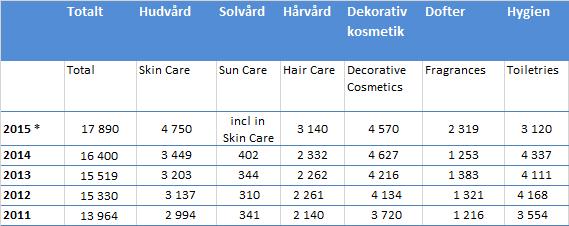 Närliggande branscher Kosmetikbranschen Svenska marknaden för kosmetiska produkter går stadigt uppåt med ca 2-3 % per år.