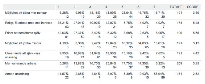 De flesta, nästan 43 %, anger Frihet att bestämma själv som den främsta anledningen att starta eget. Detta alternativ får även högsta score.