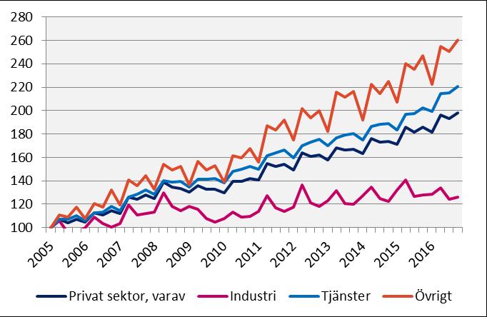 2016 kv4 Förändring (%) sedan, mdkr 2005 kv1 2010 kv1 2015 kv4 Lönesumma, Uppsala län Index 100 = 2005 kv1 Källa: Statistiska centralbyrån Sverige Privat sektor 304,9 71,4 37,4 5,2 Industri 63,1 18,5